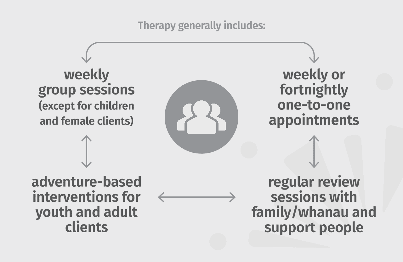 therapy flow