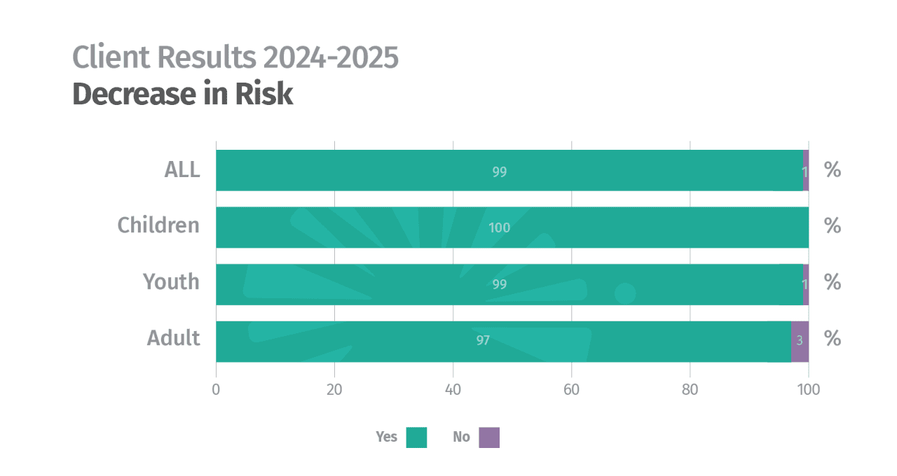 results graph